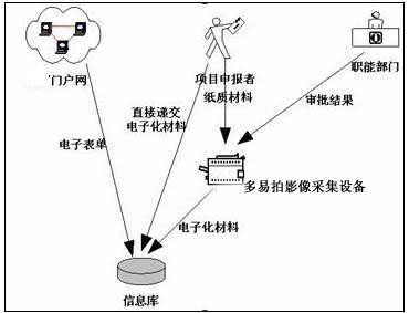 多易拍高拍仪行政服务中心凯发天生赢家一触即发官网的解决方案